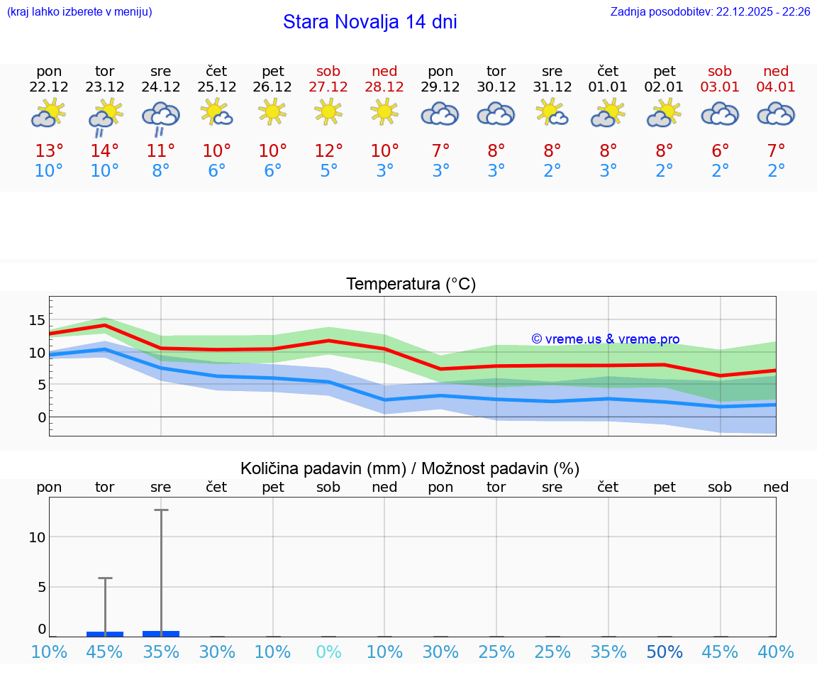 VREME 25 DNI Stara Novalja