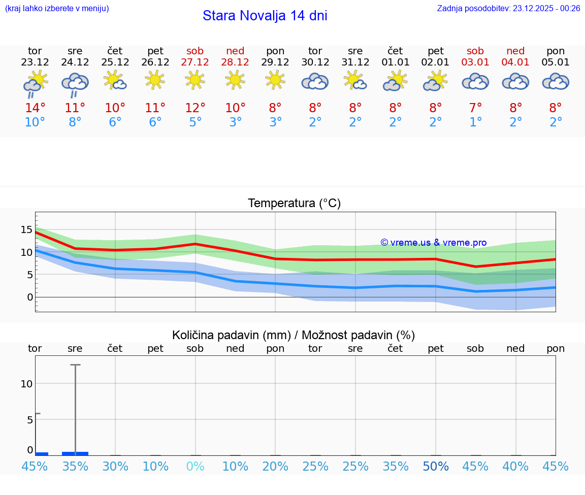 VREME 15 DNI Stara Novalja