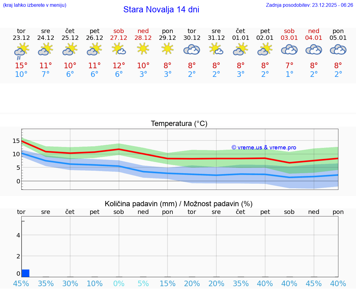 VREME 15 DNI Stara Novalja