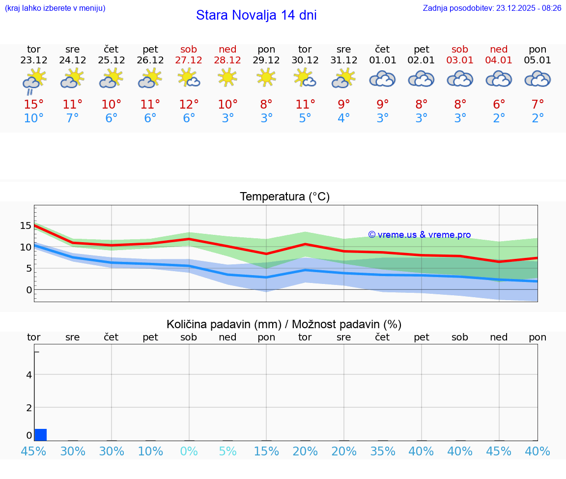 VREME 15 DNI Stara Novalja