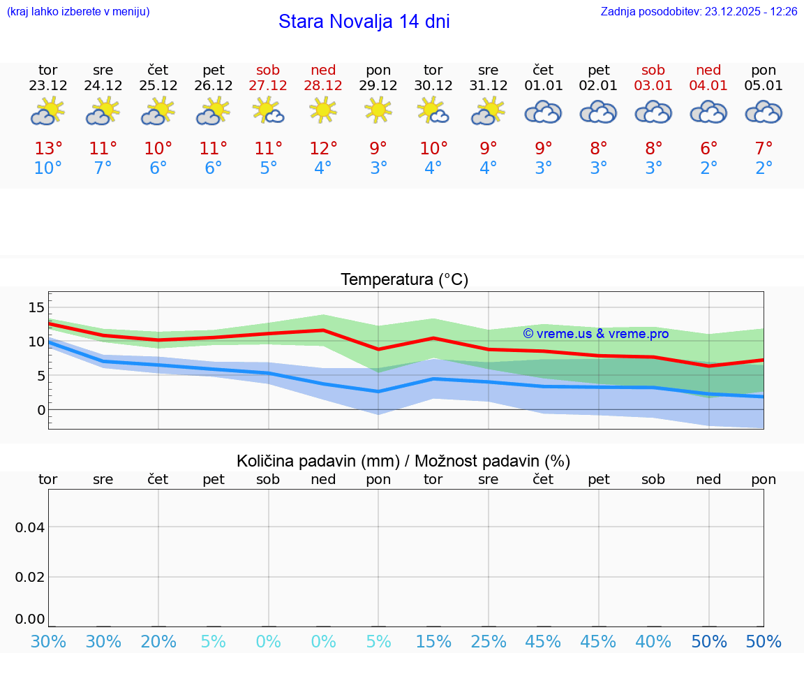 VREME 25 DNI Stara Novalja