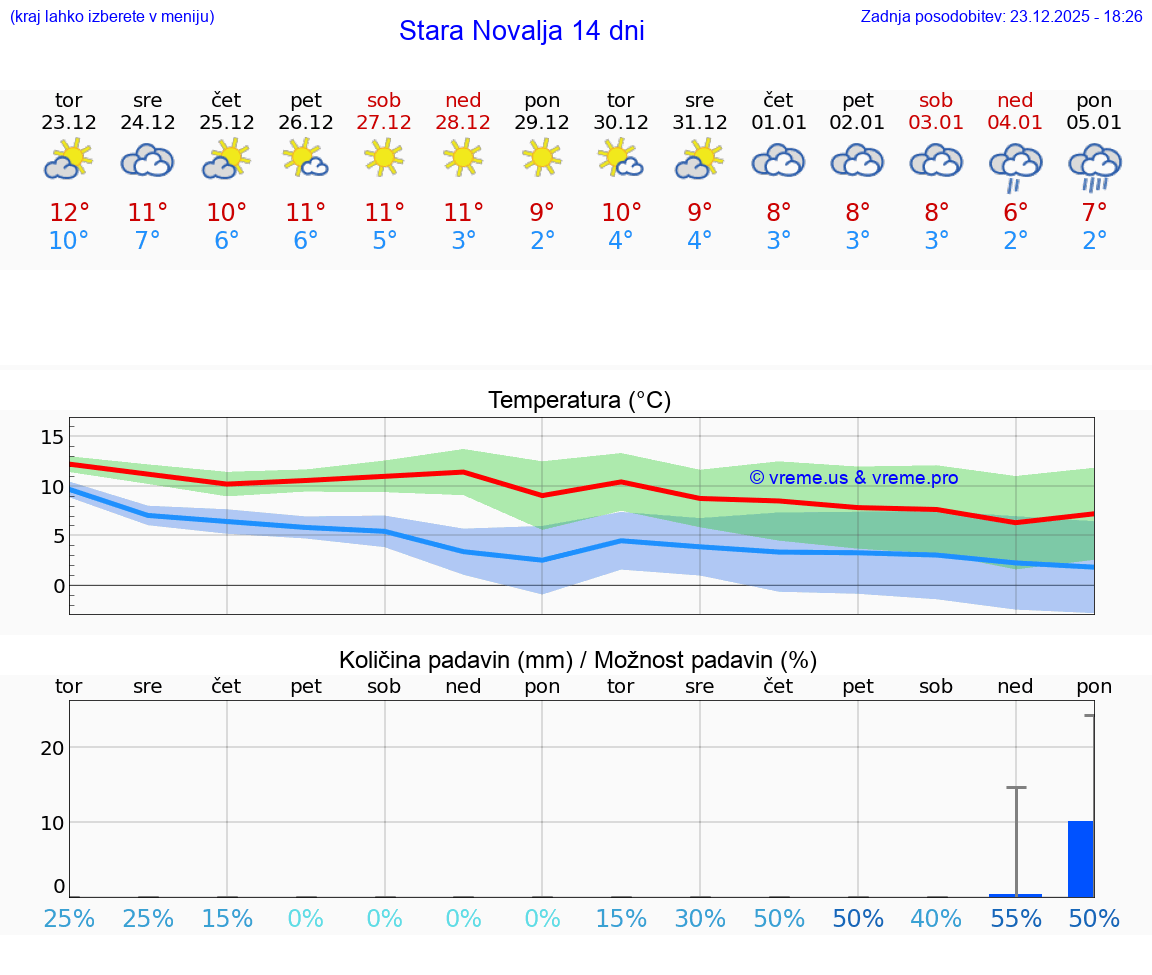 VREME 25 DNI Stara Novalja