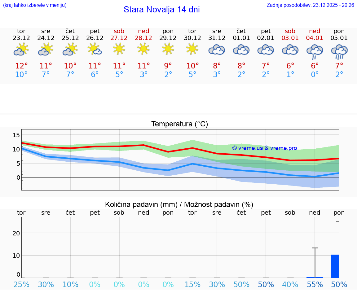 VREME 25 DNI Stara Novalja