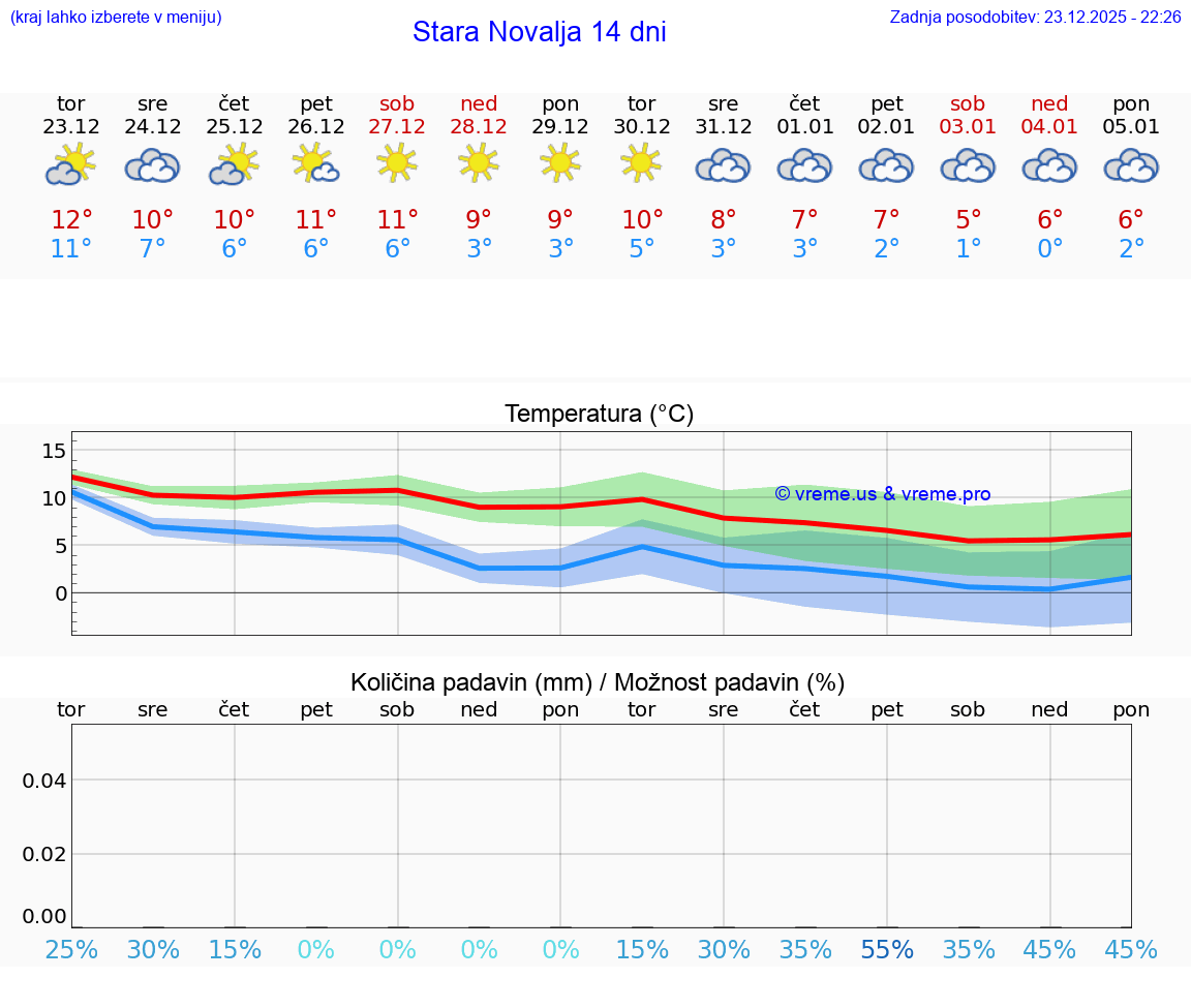 VREME 15 DNI Stara Novalja