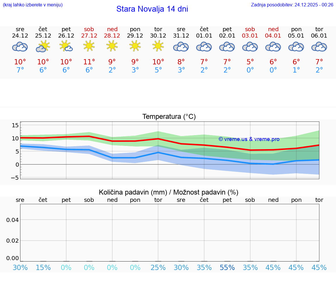 VREME 25 DNI Stara Novalja