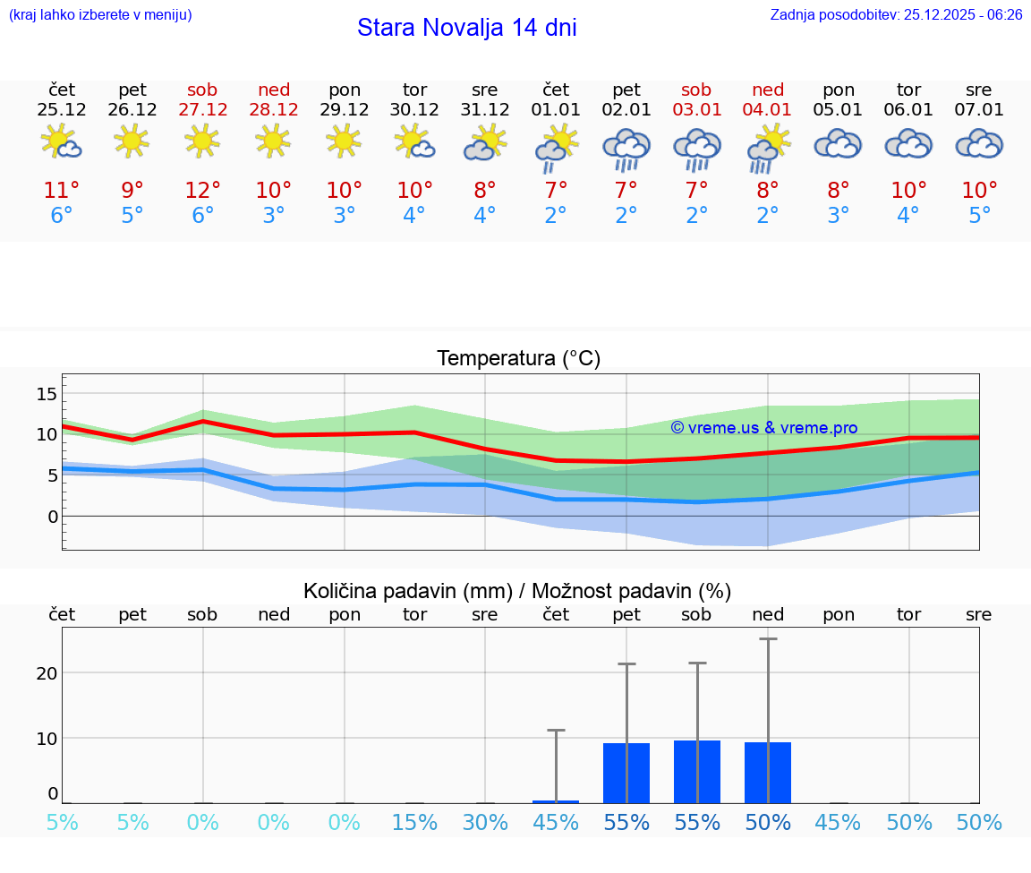 VREME 15 DNI Stara Novalja