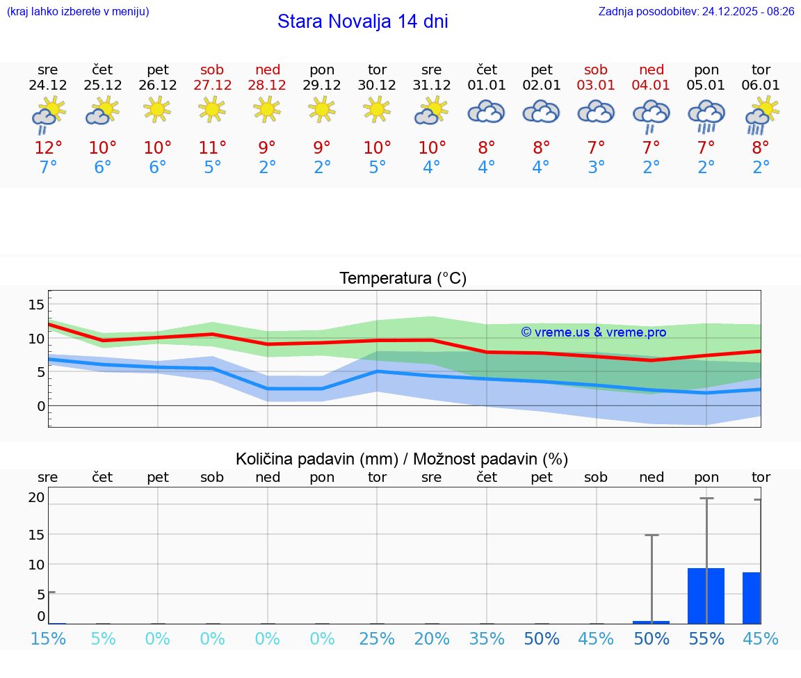 VREME 15 DNI Stara Novalja