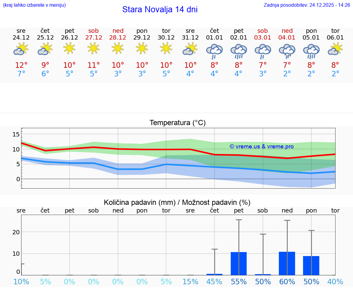 VREME 25 DNI Stara Novalja