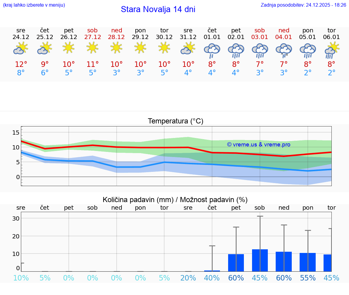 VREME 15 DNI Stara Novalja