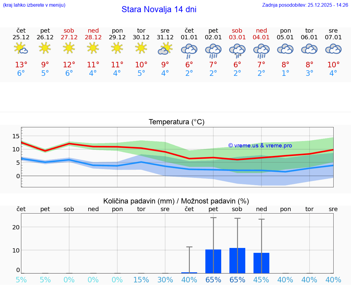 VREME 25 DNI Stara Novalja