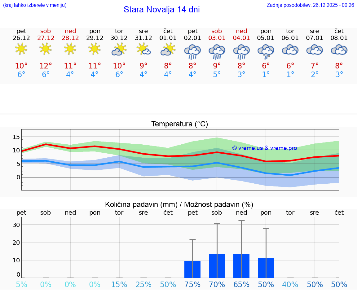 VREME 25 DNI Stara Novalja