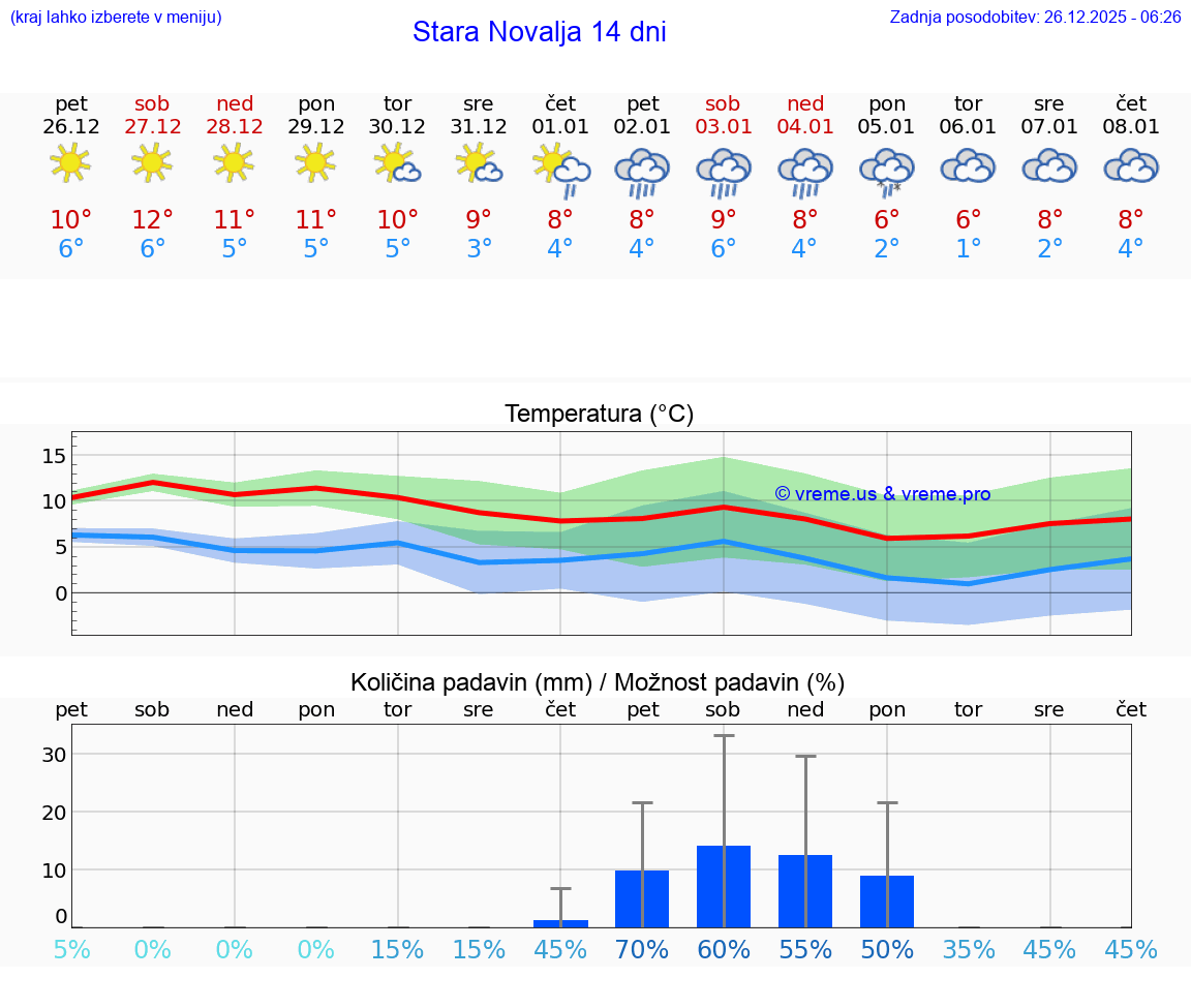 VREME 15 DNI Stara Novalja