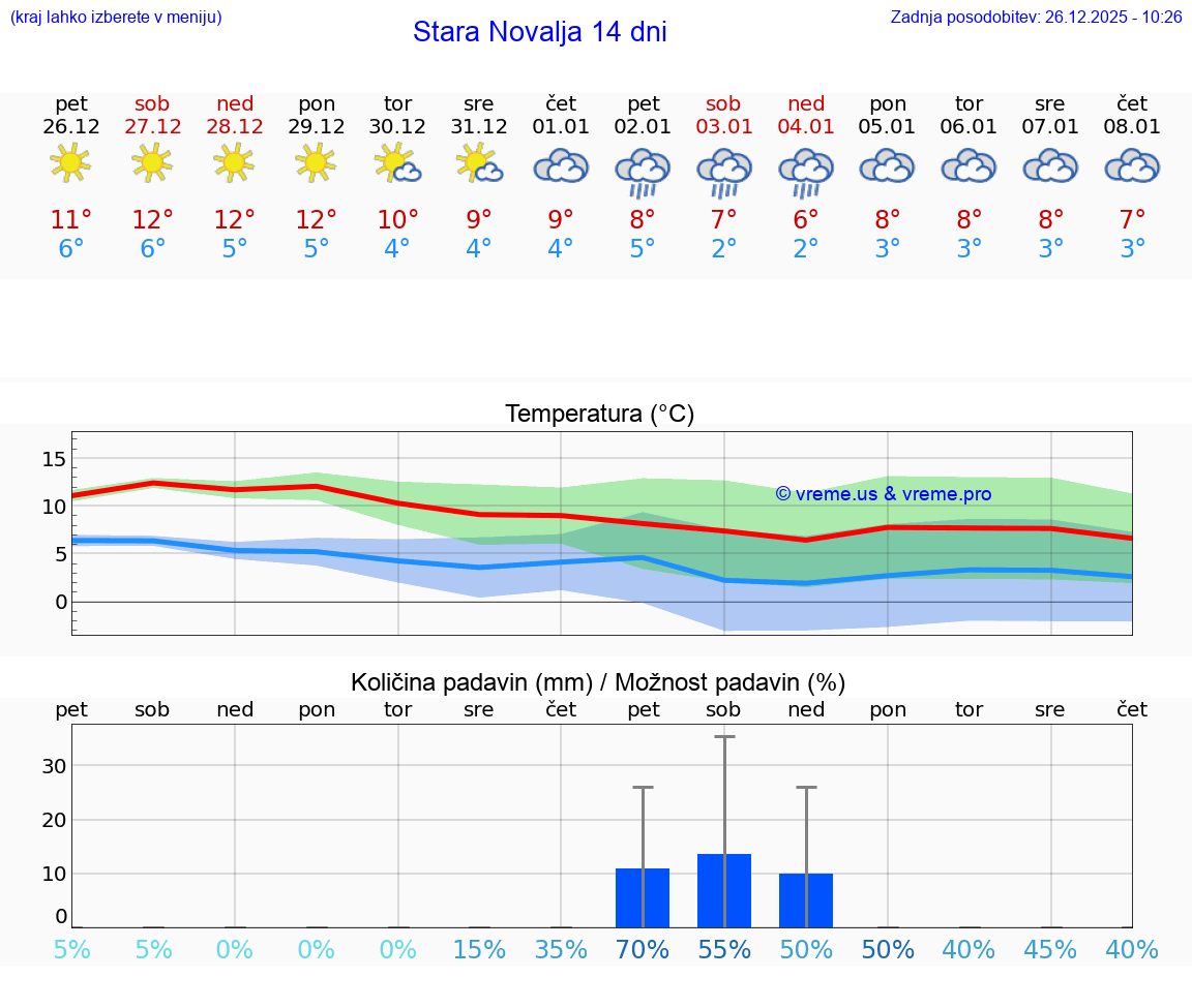 VREME 25 DNI Stara Novalja