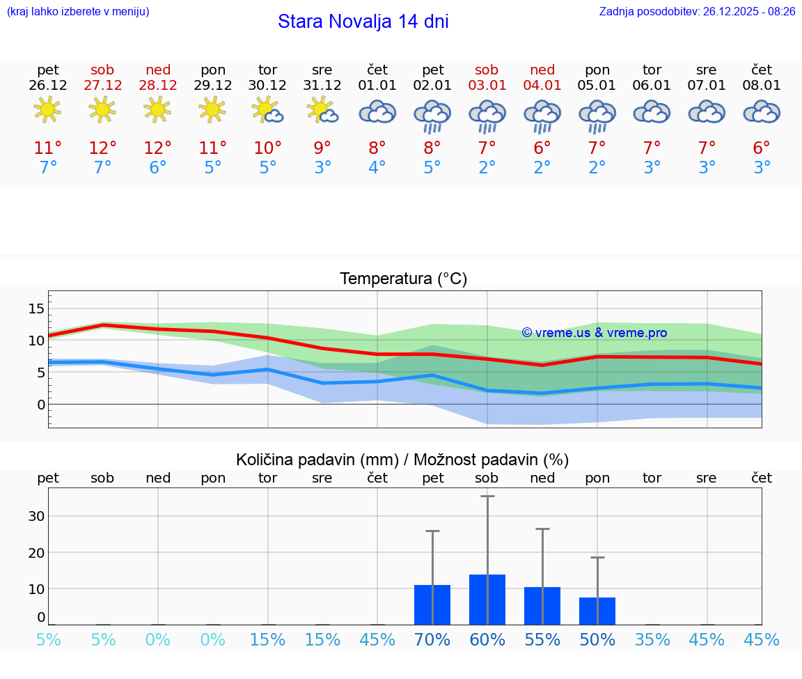 VREME 25 DNI Stara Novalja