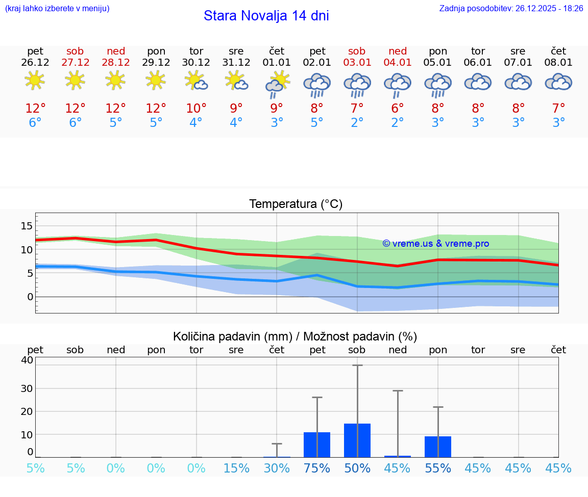 VREME 15 DNI Stara Novalja