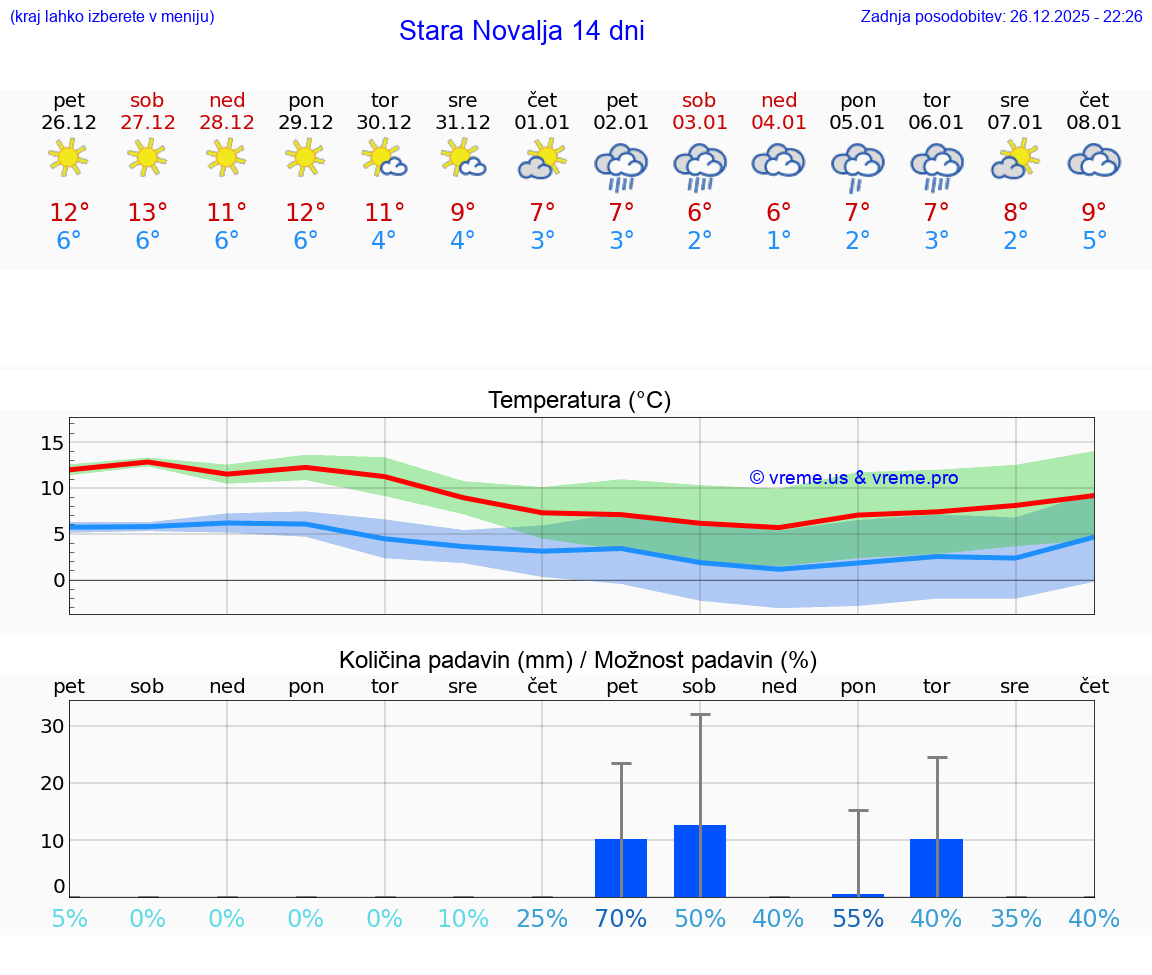 VREME 15 DNI Stara Novalja