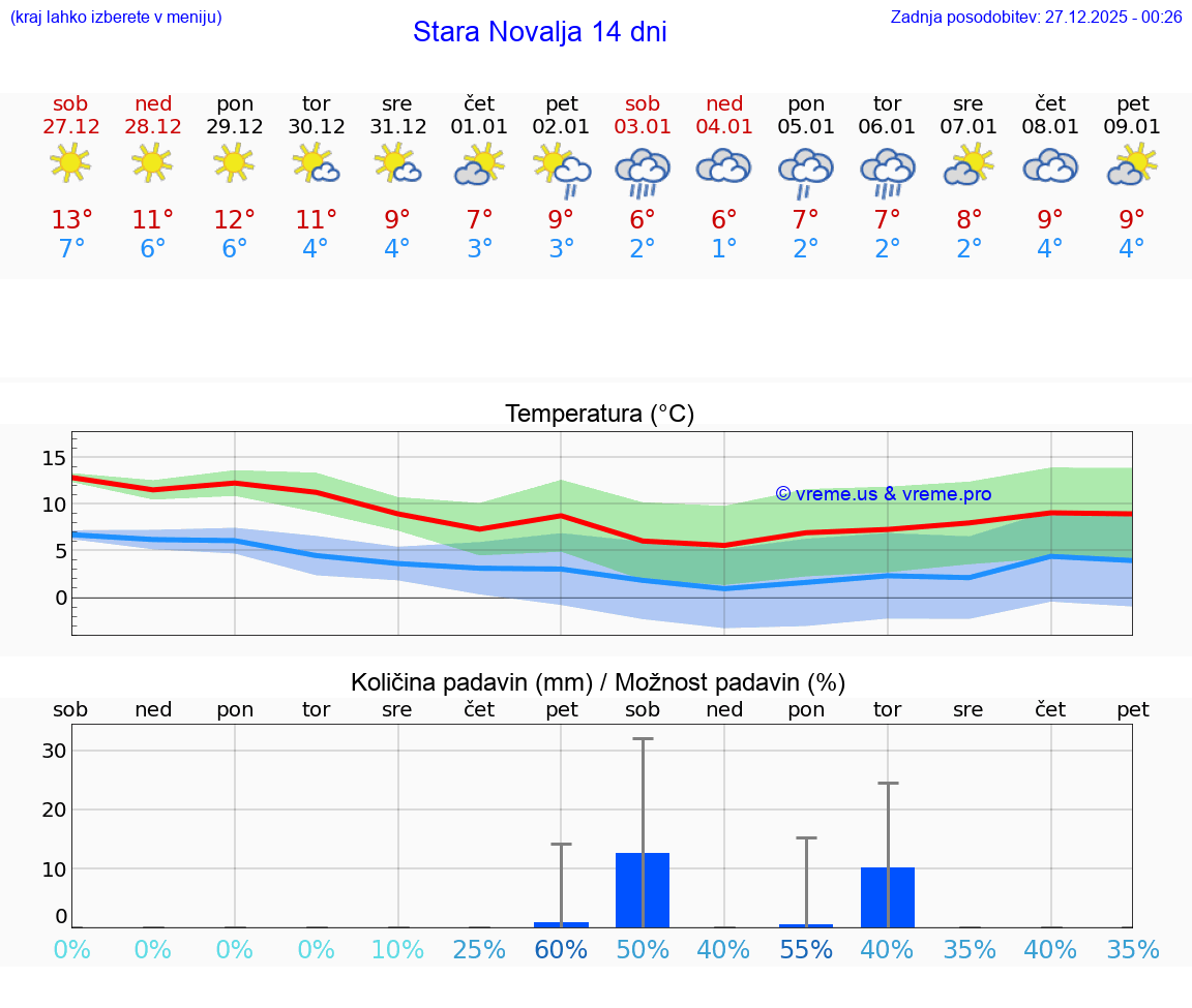 VREME 25 DNI Stara Novalja