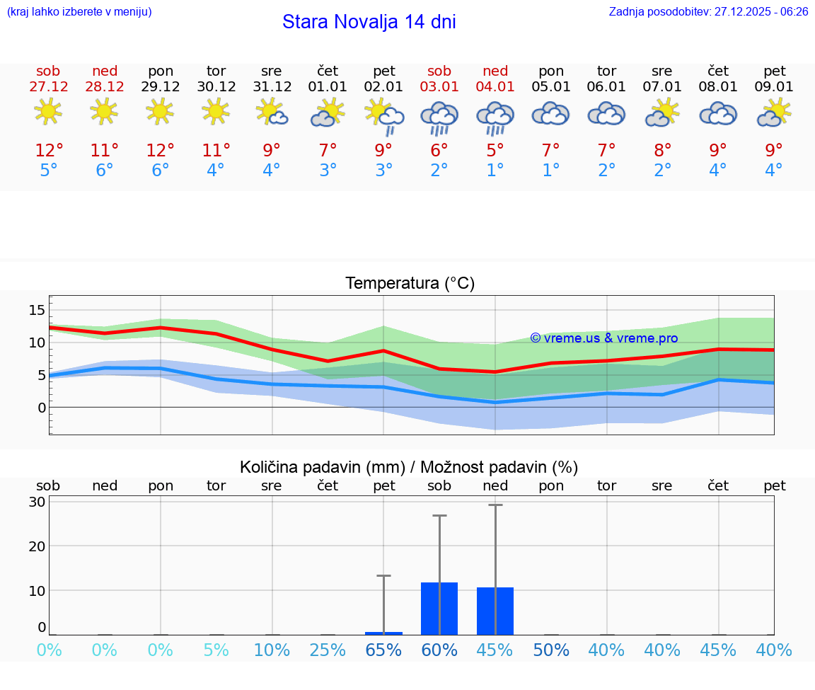 VREME 15 DNI Stara Novalja