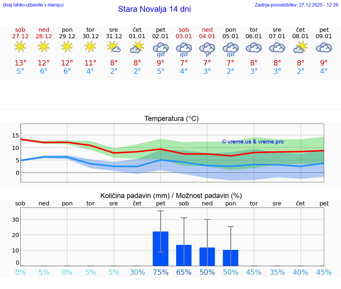 VREME 15 DNI Stara Novalja