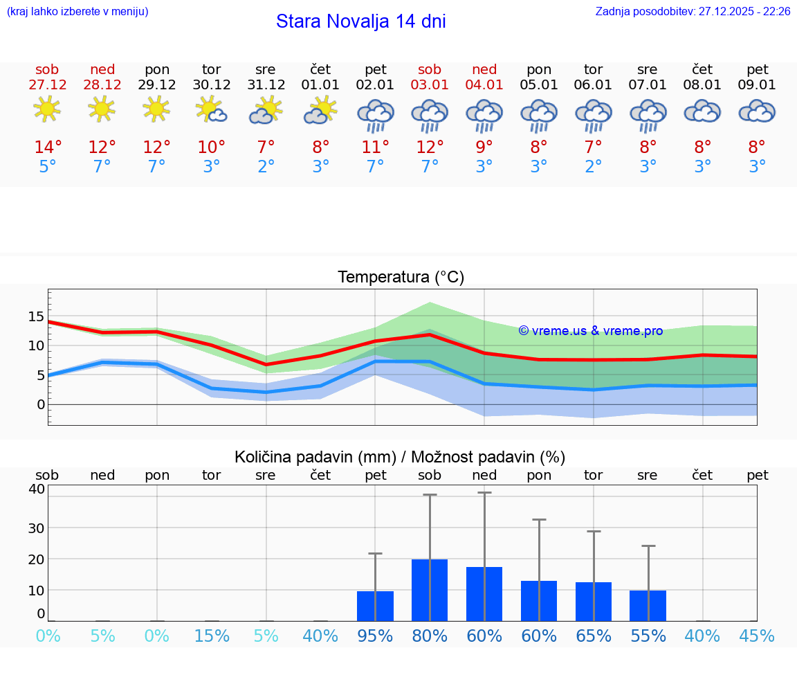 VREME 15 DNI Stara Novalja