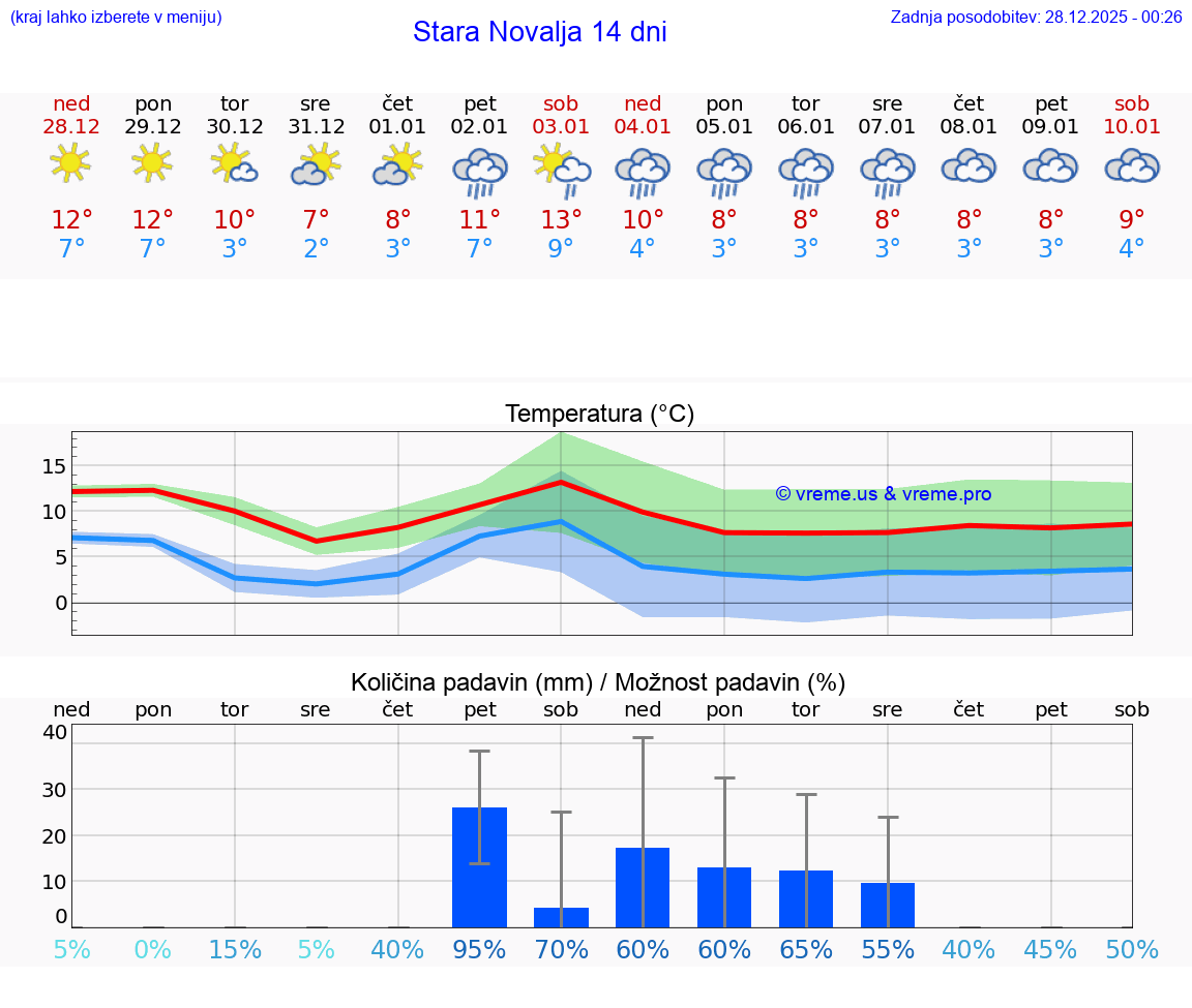 VREME 15 DNI Stara Novalja