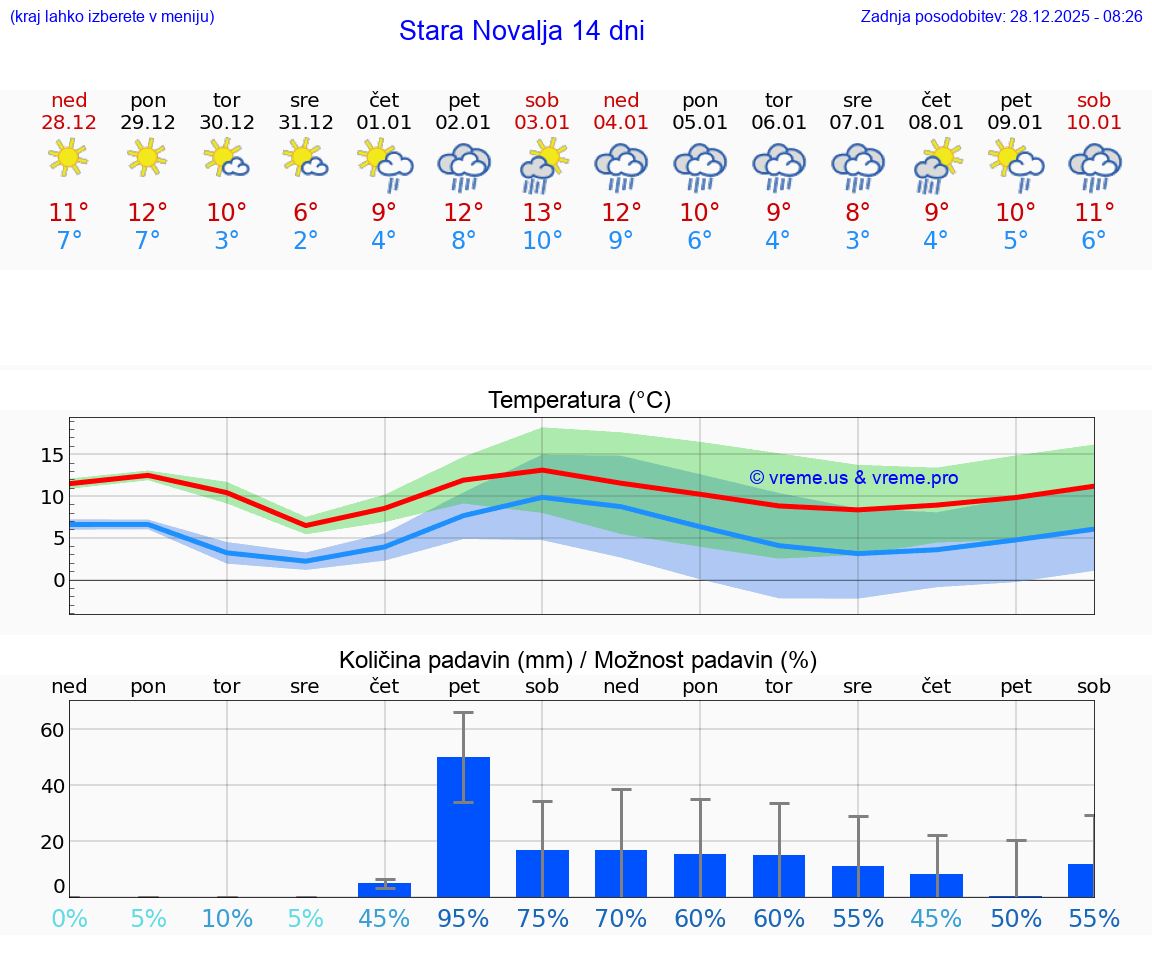 VREME 25 DNI Stara Novalja