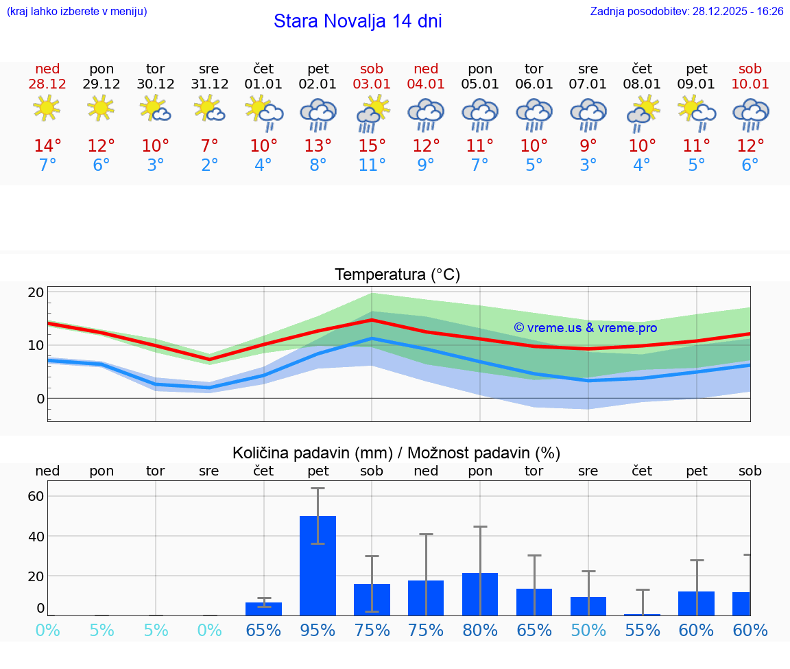 VREME 15 DNI Stara Novalja