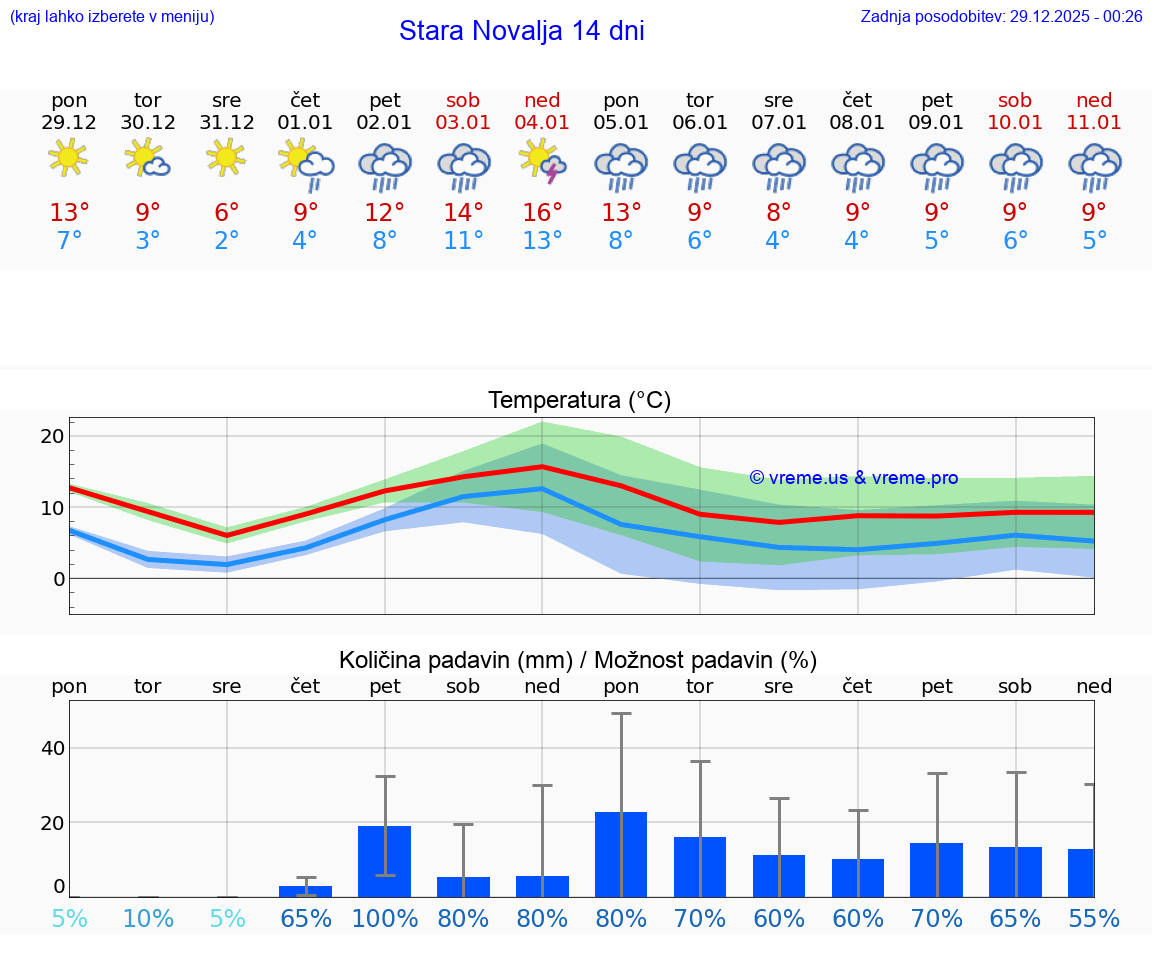 VREME 25 DNI Stara Novalja