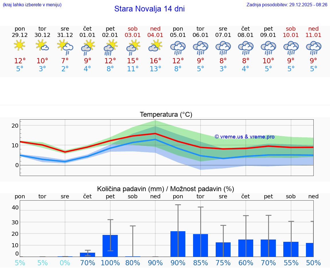 VREME 15 DNI Stara Novalja