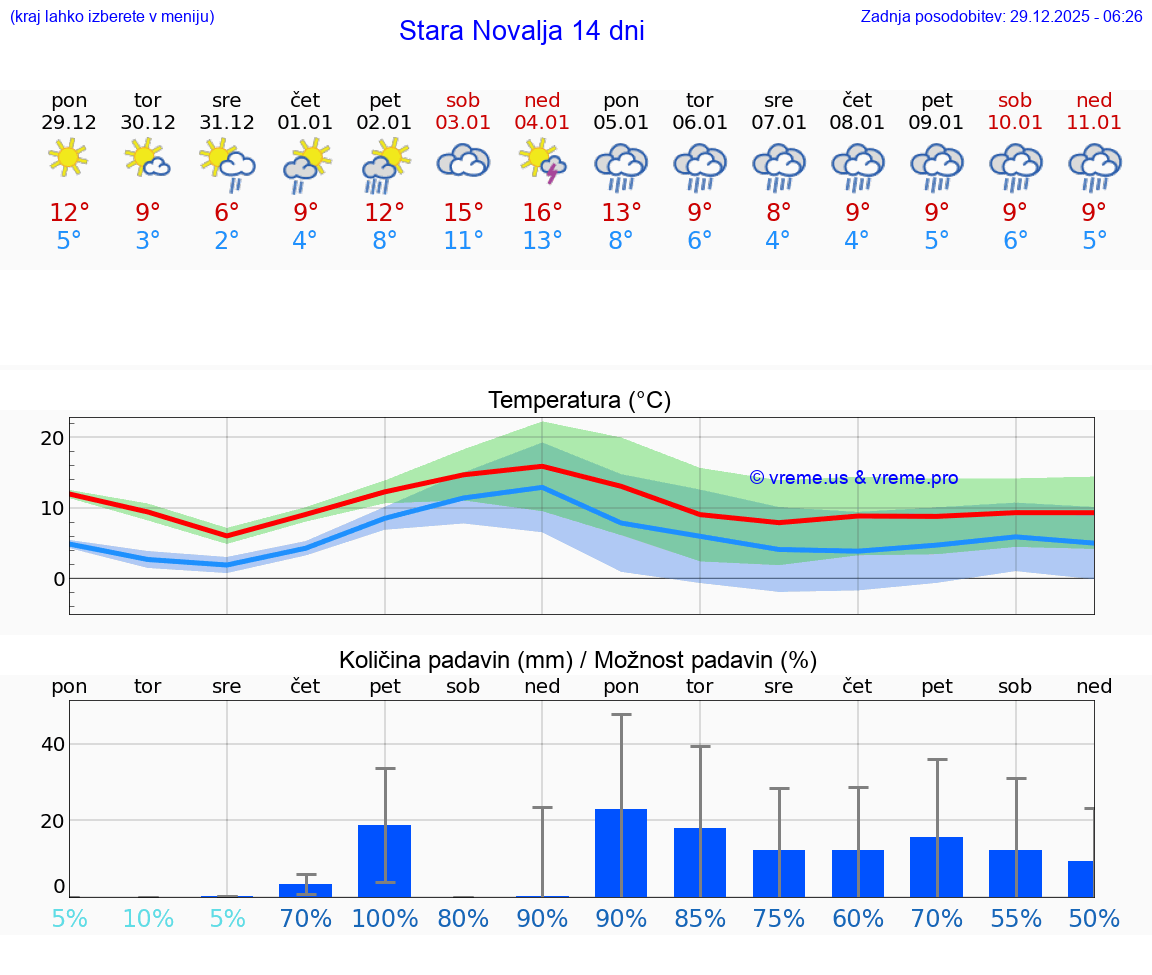 VREME 15 DNI Stara Novalja