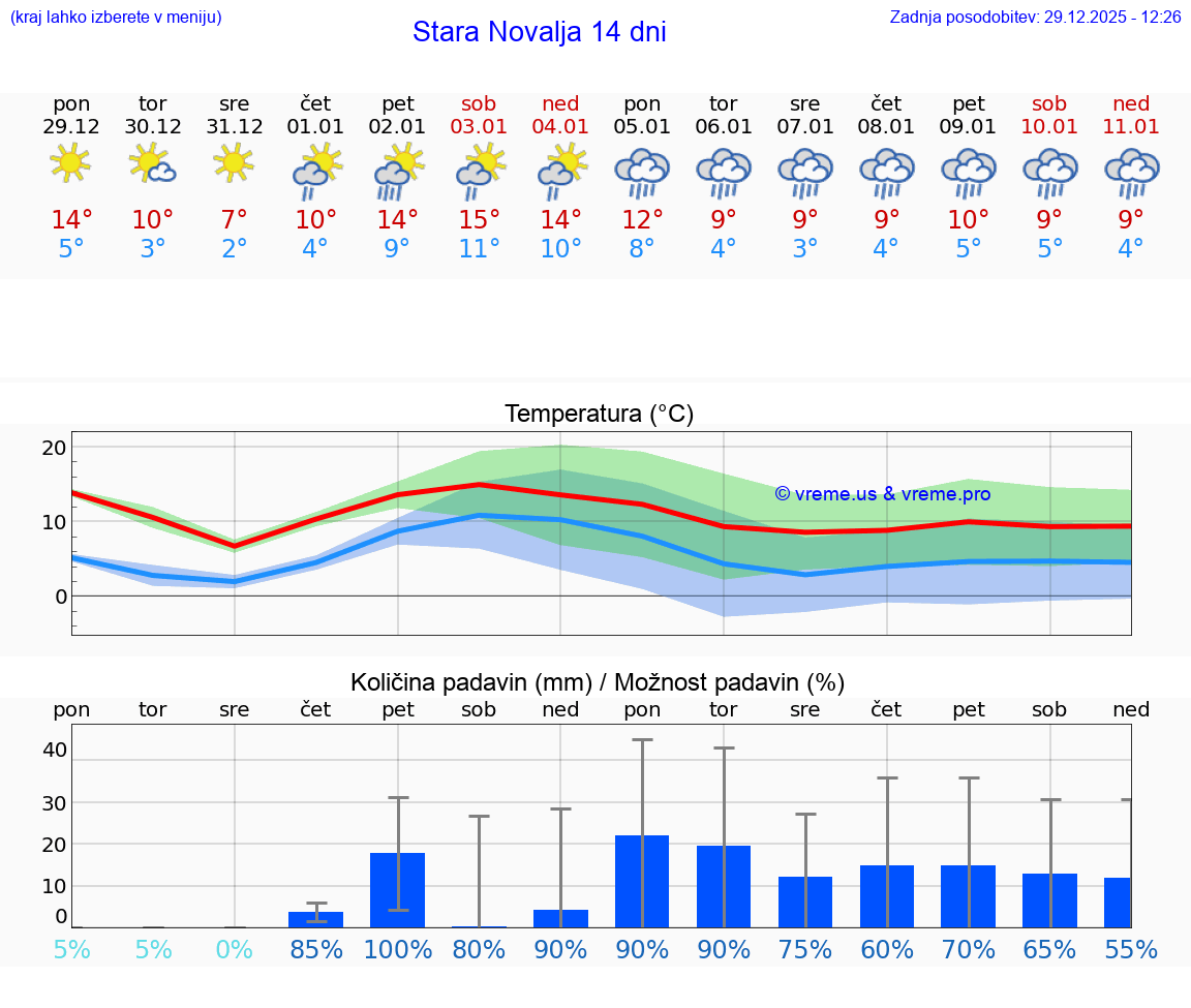 VREME 15 DNI Stara Novalja