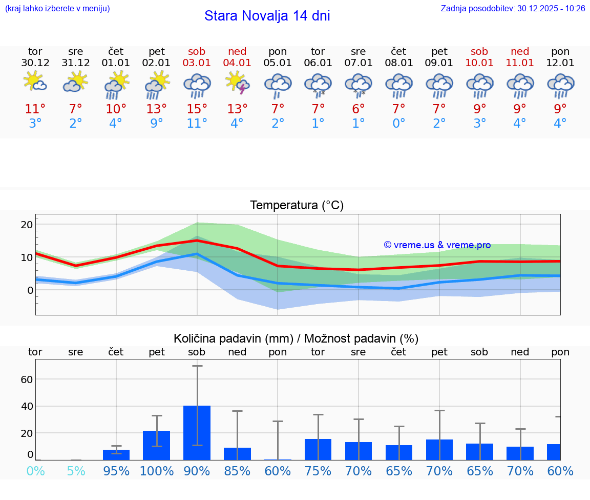 VREME 25 DNI Stara Novalja
