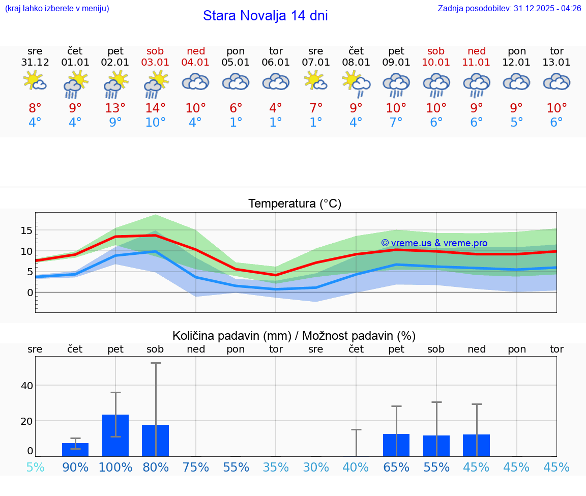 VREME 15 DNI Stara Novalja
