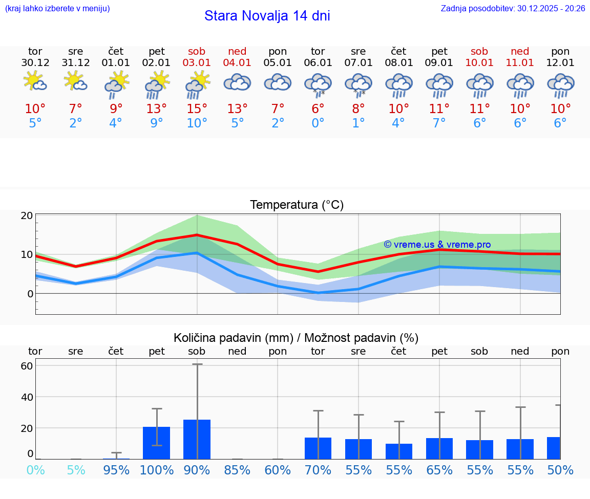 VREME 25 DNI Stara Novalja