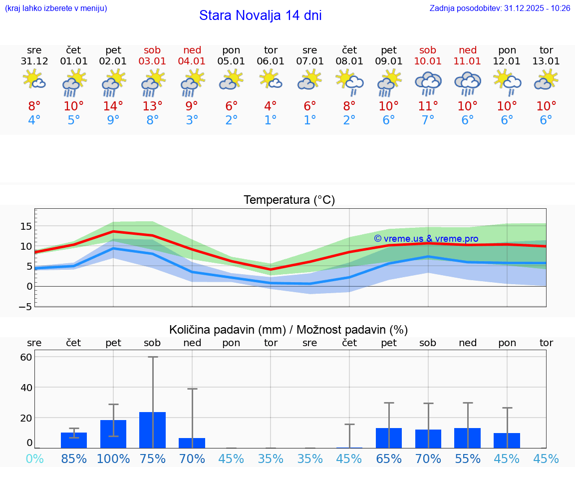VREME 15 DNI Stara Novalja