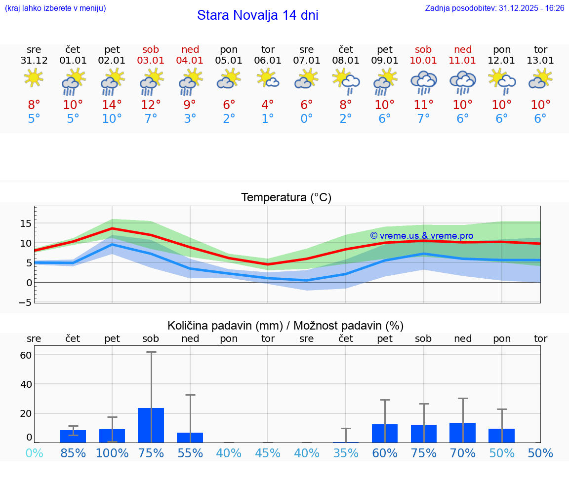 VREME 15 DNI Stara Novalja