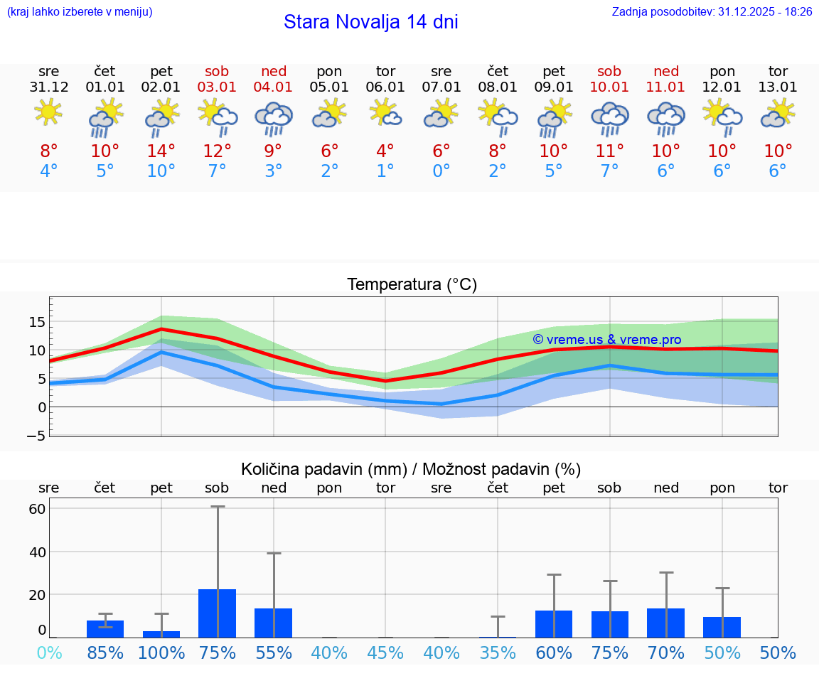 VREME 25 DNI Stara Novalja