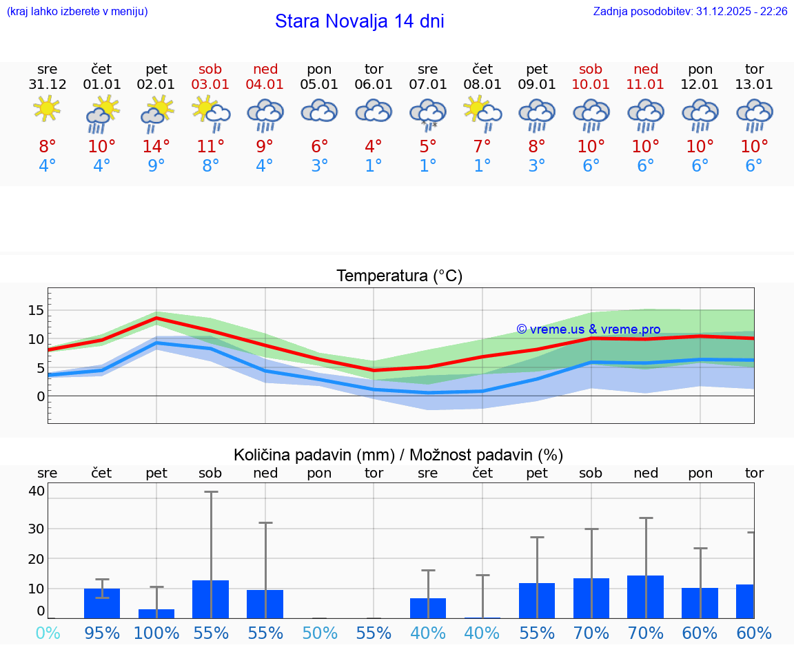 VREME 15 DNI Stara Novalja