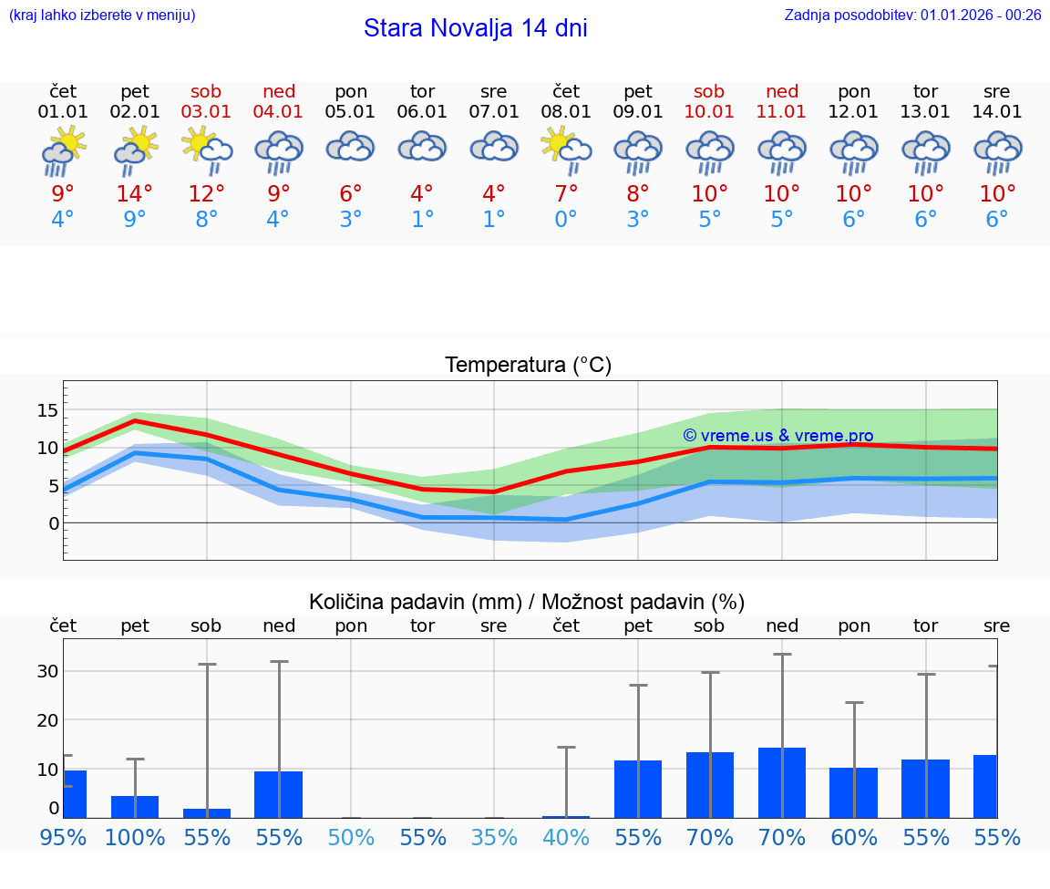 VREME 15 DNI Stara Novalja