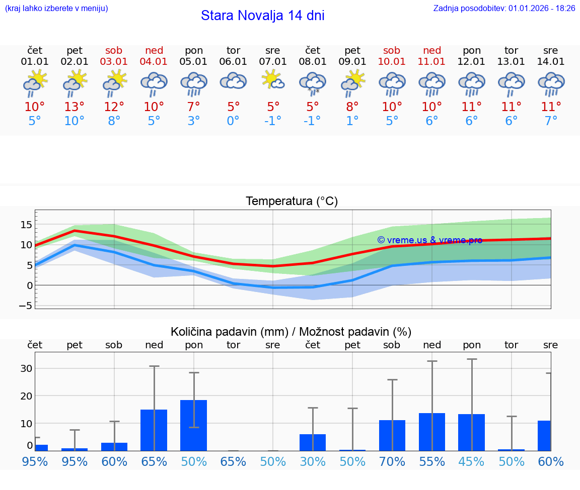 VREME 25 DNI Stara Novalja