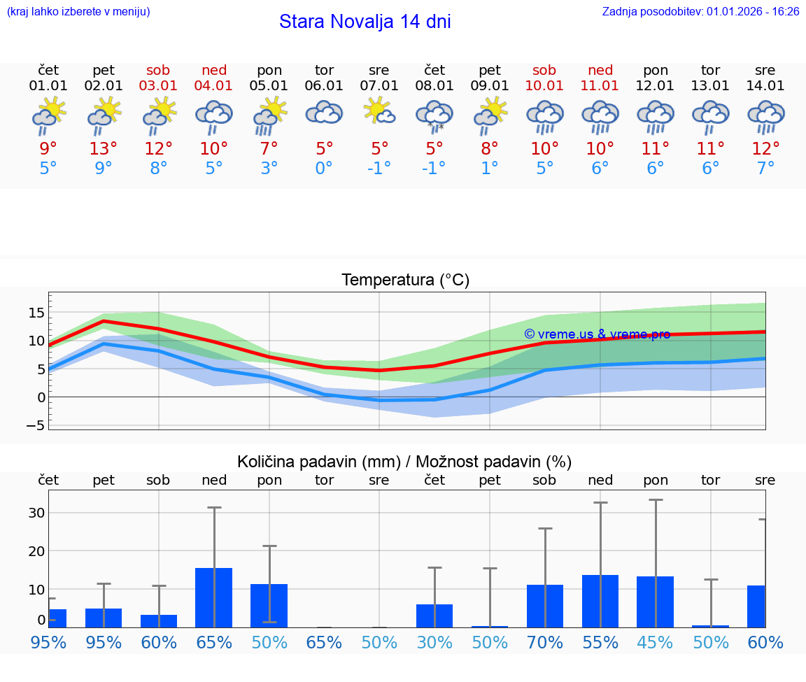 VREME 15 DNI Stara Novalja