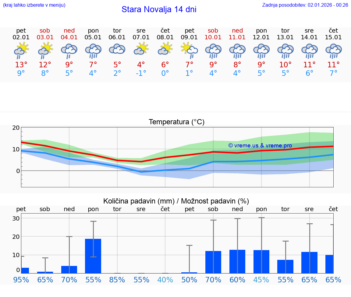 VREME 25 DNI Stara Novalja