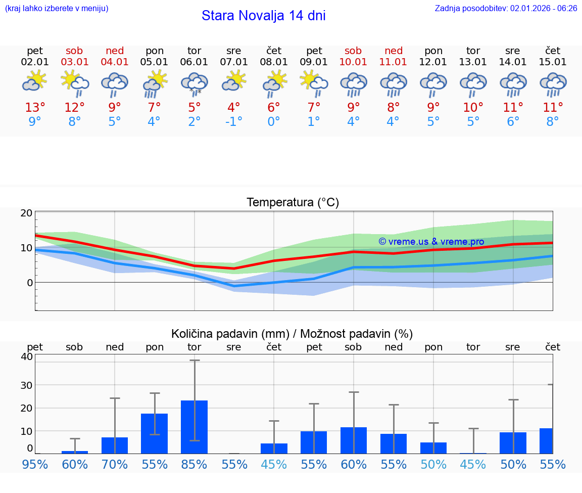 VREME 15 DNI Stara Novalja