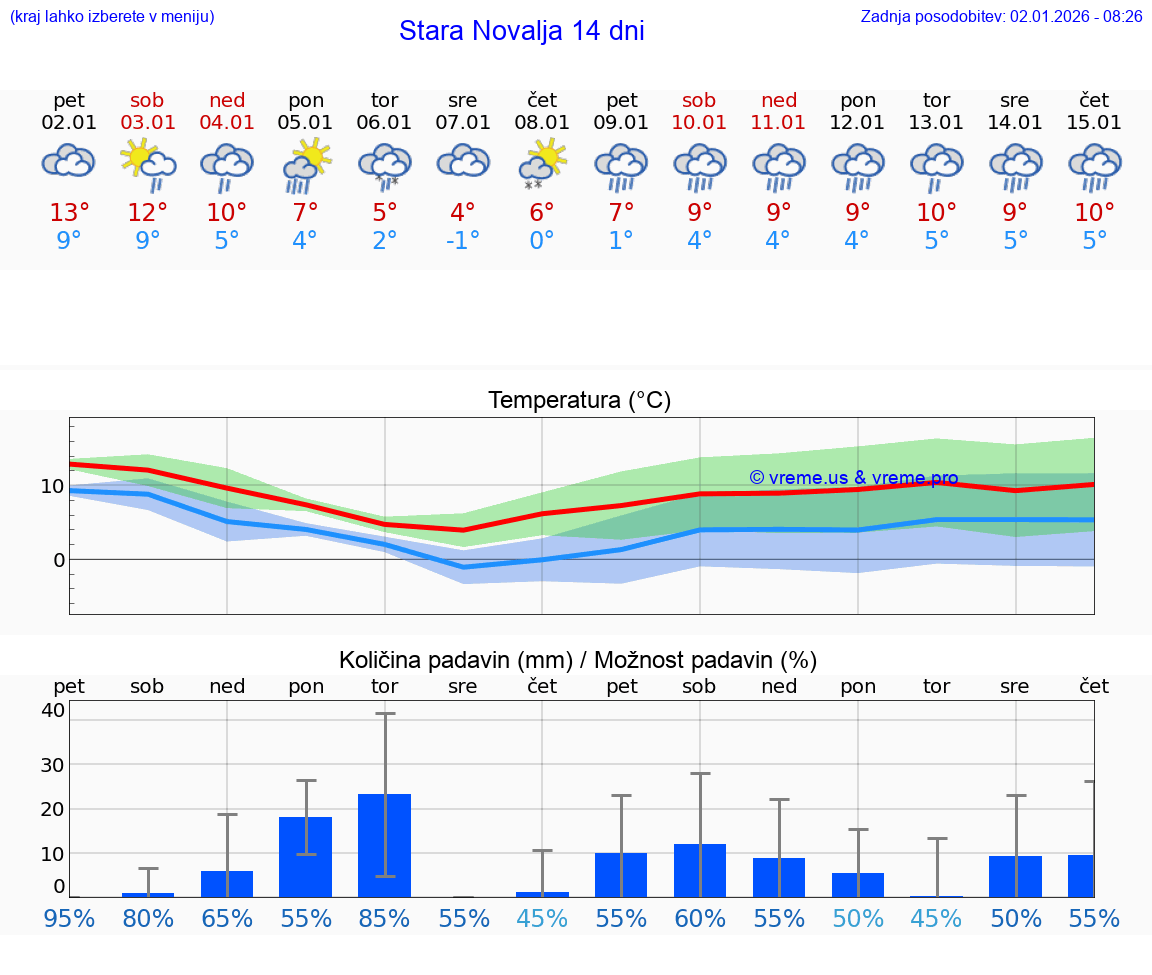 VREME 15 DNI Stara Novalja