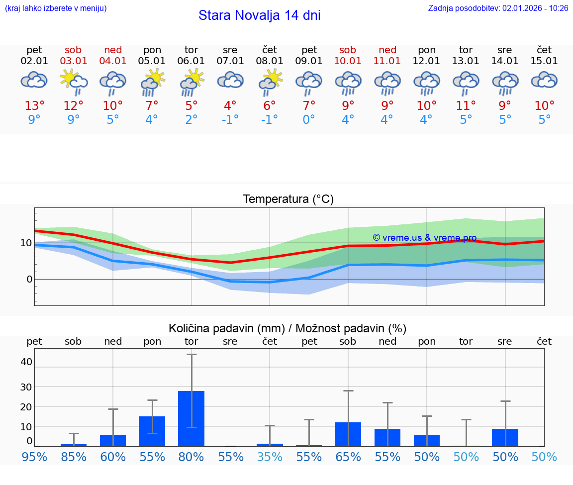 VREME 25 DNI Stara Novalja