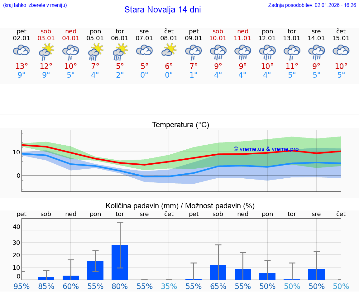 VREME 15 DNI Stara Novalja