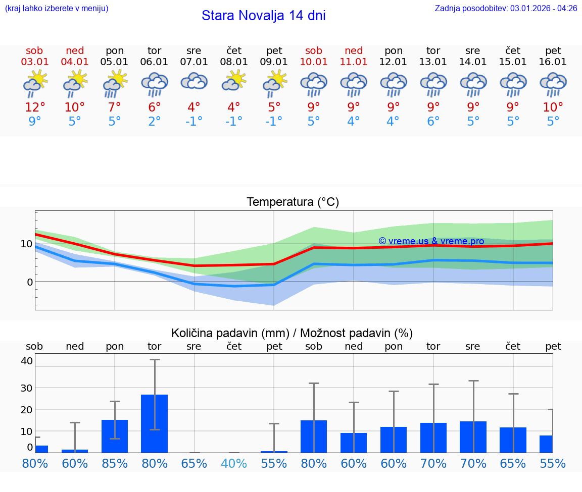 VREME 15 DNI Stara Novalja
