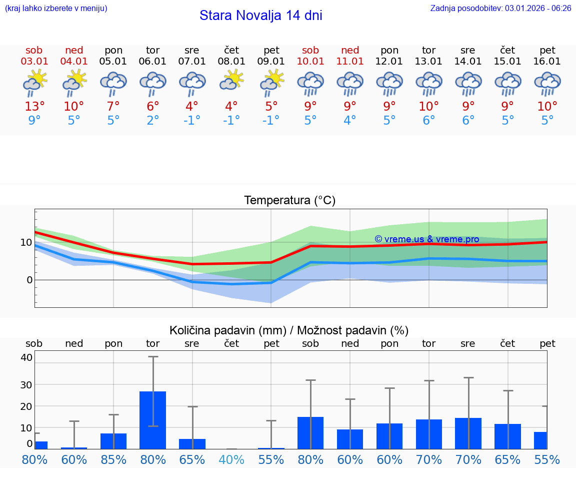 VREME 25 DNI Stara Novalja