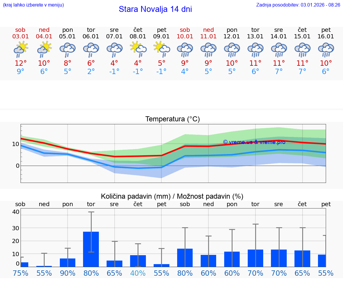 VREME 15 DNI Stara Novalja