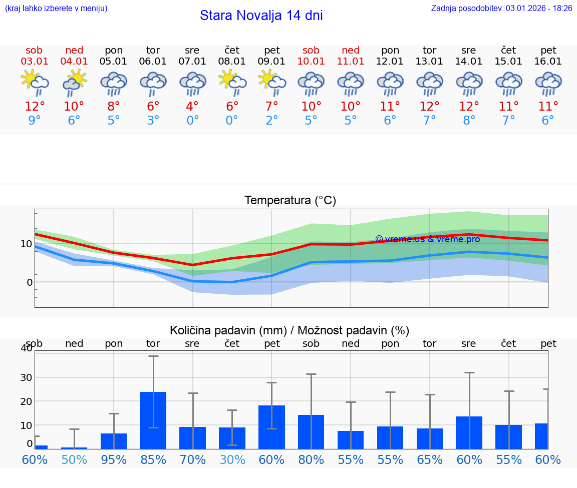VREME 25 DNI Stara Novalja